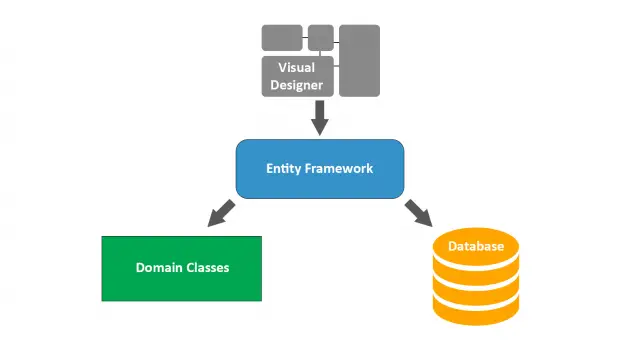 Code-First vs Model-First vs Database-First: Pros and Cons